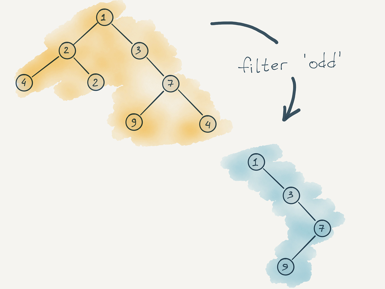 Js дерево. Основы дерево JAVASCRIPT. Бесконечное дерево js. Filter Tree category. Js Tree of String.