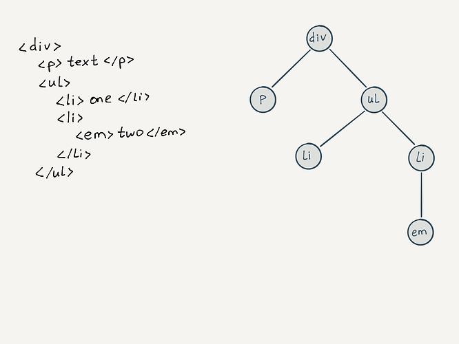 HTML Tree Example