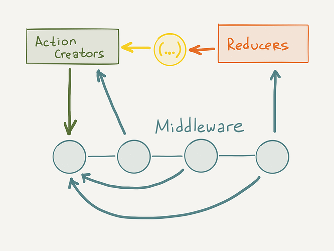 Redux Middlewares Flow