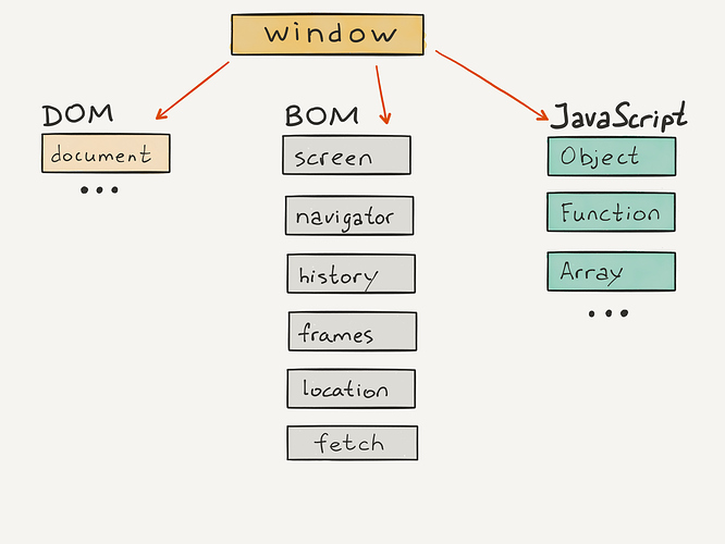Browser Object Model BOM