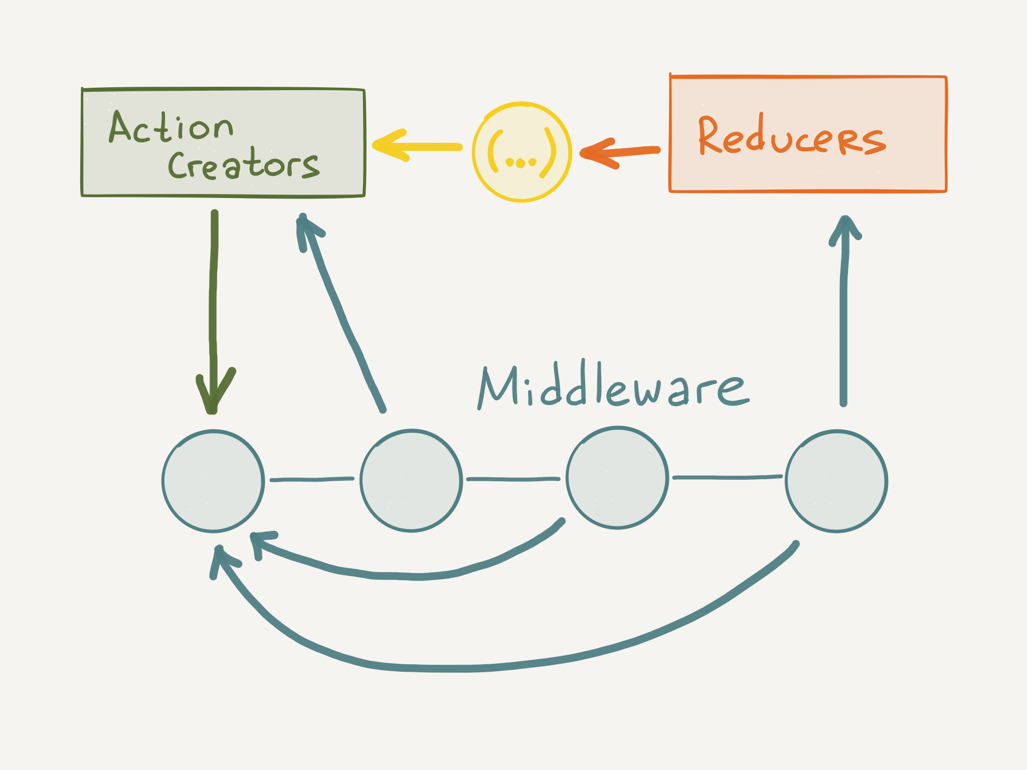 Middleware redux. Схема работы React js. Redux схема. Redux js. Redux diagram.
